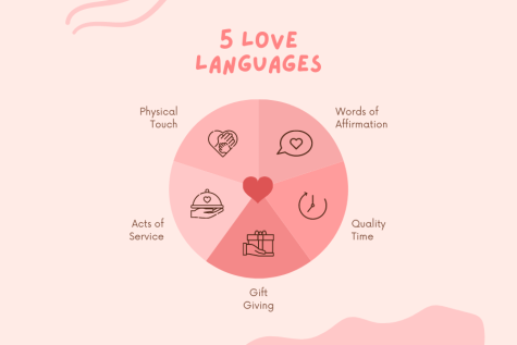 A diagram of the 5 Love Languages.
